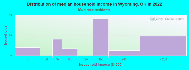 Distribution of median household income in Wyoming, OH in 2022
