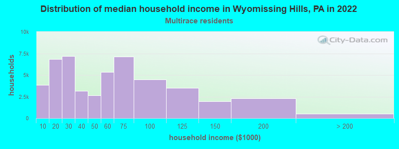 Distribution of median household income in Wyomissing Hills, PA in 2022