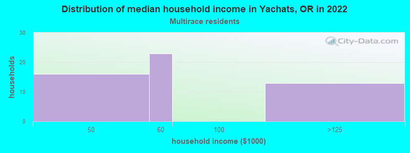 Distribution of median household income in Yachats, OR in 2022