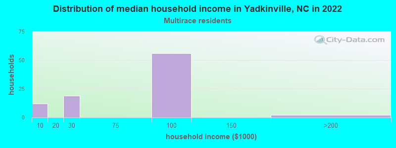 Distribution of median household income in Yadkinville, NC in 2022