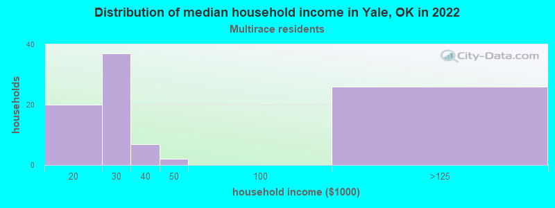 Distribution of median household income in Yale, OK in 2022