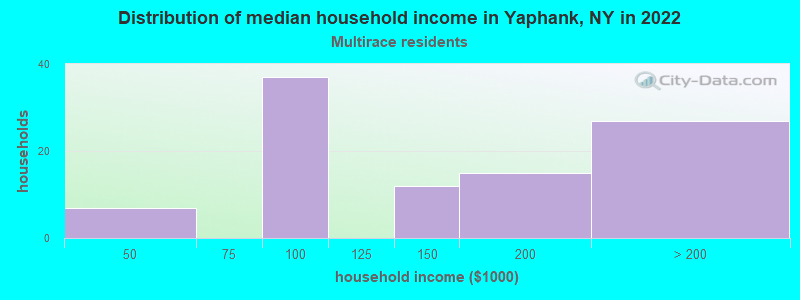 Distribution of median household income in Yaphank, NY in 2022