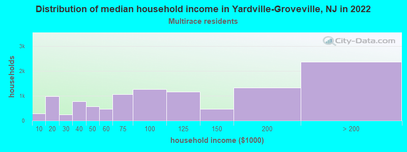 Distribution of median household income in Yardville-Groveville, NJ in 2022