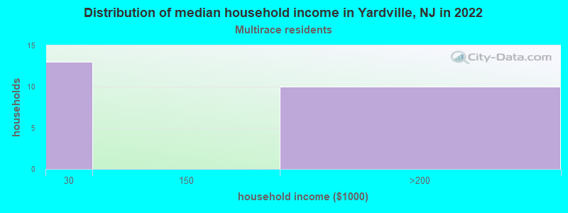 Distribution of median household income in Yardville, NJ in 2022