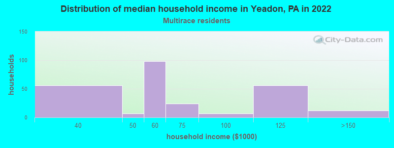 Distribution of median household income in Yeadon, PA in 2022