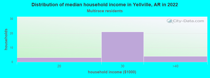 Distribution of median household income in Yellville, AR in 2022