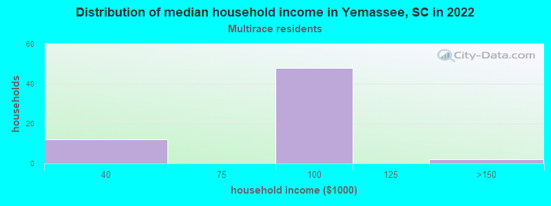 Distribution of median household income in Yemassee, SC in 2022