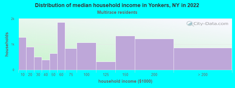 Distribution of median household income in Yonkers, NY in 2022