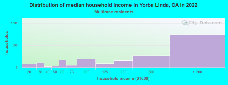 Distribution of median household income in Yorba Linda, CA in 2022