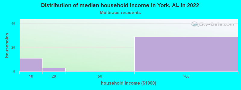 Distribution of median household income in York, AL in 2022