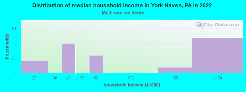 Distribution of median household income in York Haven, PA in 2022