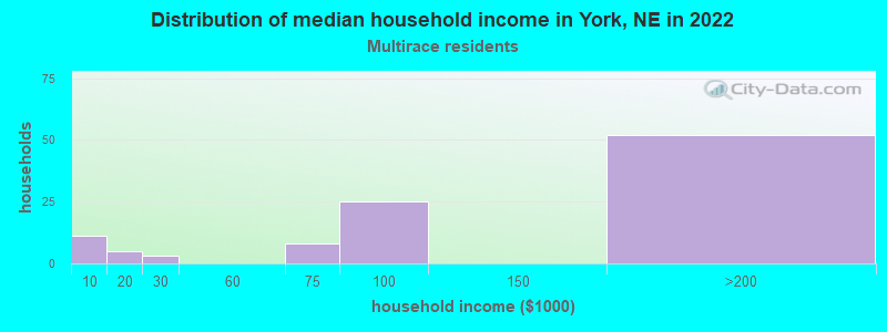Distribution of median household income in York, NE in 2022