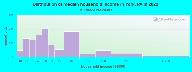 Distribution of median household income in York, PA in 2022