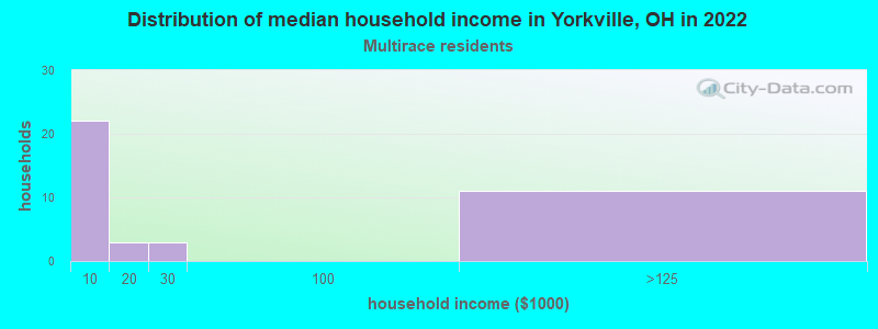 Distribution of median household income in Yorkville, OH in 2022