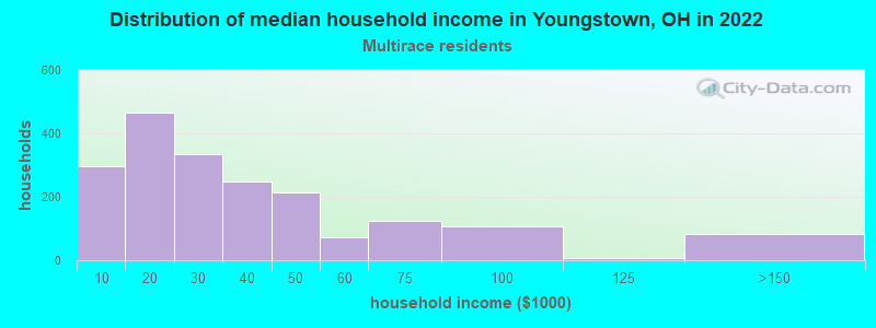 Distribution of median household income in Youngstown, OH in 2022