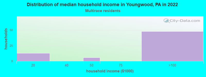 Distribution of median household income in Youngwood, PA in 2022