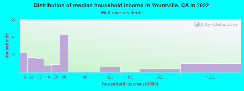 Distribution of median household income in Yountville, CA in 2022