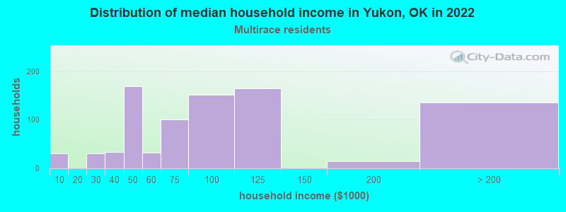 Distribution of median household income in Yukon, OK in 2022