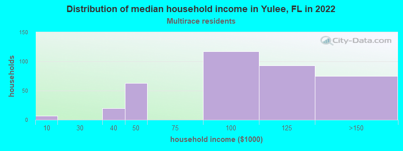 Distribution of median household income in Yulee, FL in 2022