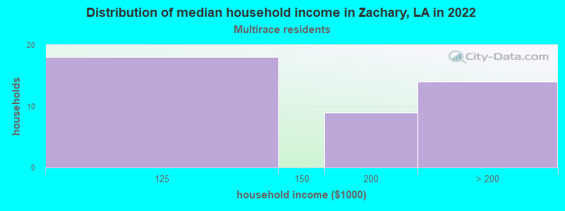 Distribution of median household income in Zachary, LA in 2022