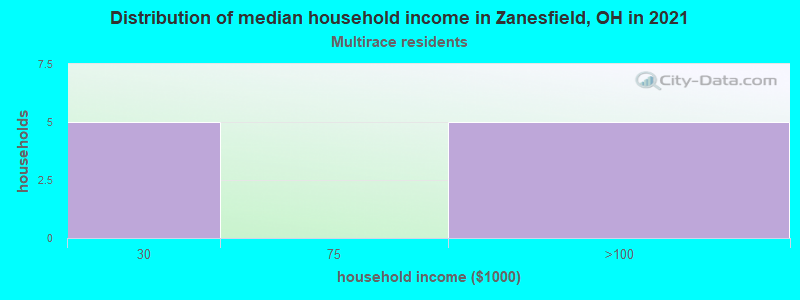 Distribution of median household income in Zanesfield, OH in 2022