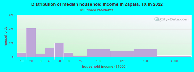 Distribution of median household income in Zapata, TX in 2022