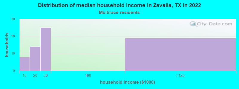 Distribution of median household income in Zavalla, TX in 2022