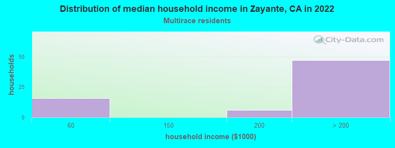 Distribution of median household income in Zayante, CA in 2022