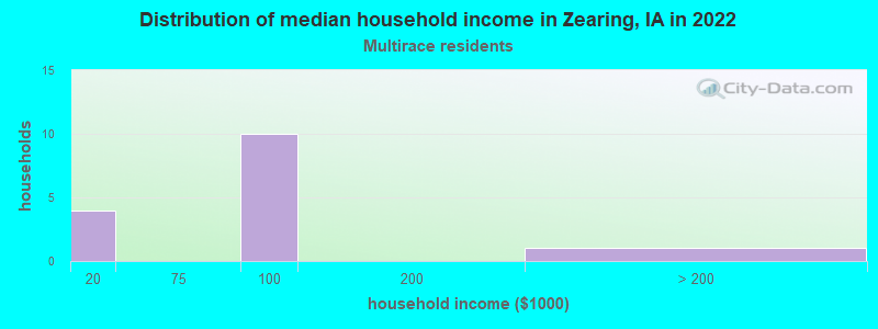 Distribution of median household income in Zearing, IA in 2022