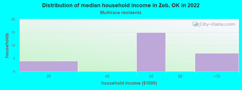 Distribution of median household income in Zeb, OK in 2022