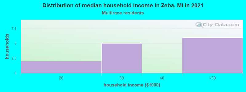 Distribution of median household income in Zeba, MI in 2022