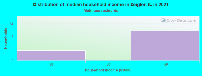 Distribution of median household income in Zeigler, IL in 2022