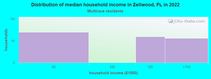 Distribution of median household income in Zellwood, FL in 2022
