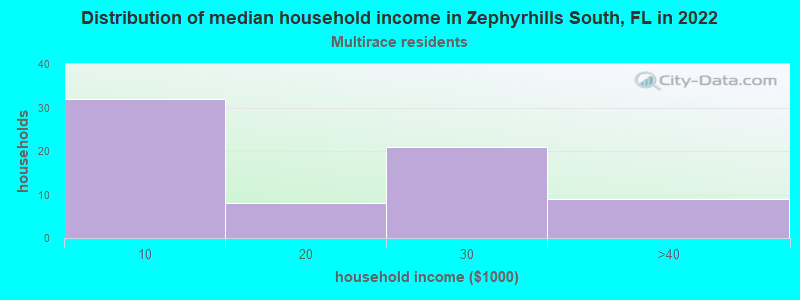 Distribution of median household income in Zephyrhills South, FL in 2022