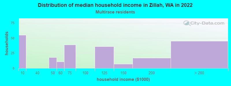 Distribution of median household income in Zillah, WA in 2022