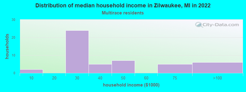 Distribution of median household income in Zilwaukee, MI in 2022