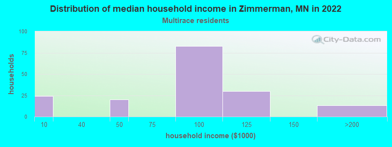 Distribution of median household income in Zimmerman, MN in 2022