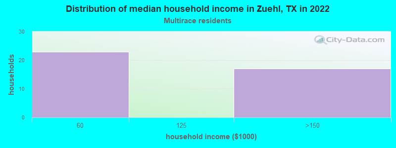Distribution of median household income in Zuehl, TX in 2022
