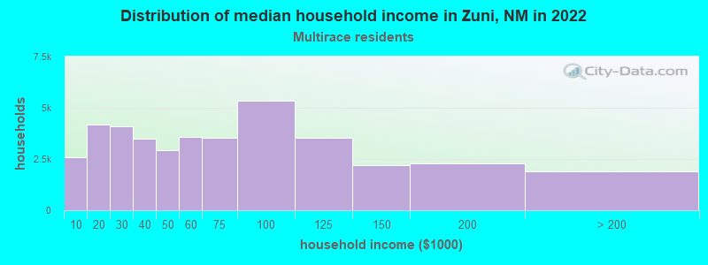 Distribution of median household income in Zuni, NM in 2022