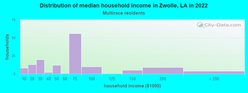 Distribution of median household income in Zwolle, LA in 2022