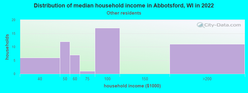 Distribution of median household income in Abbotsford, WI in 2022