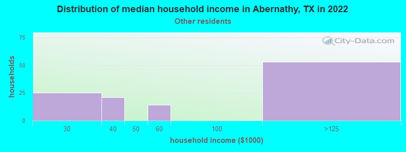 Distribution of median household income in Abernathy, TX in 2022