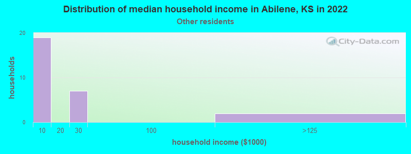 Distribution of median household income in Abilene, KS in 2022