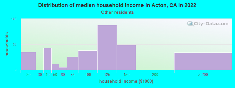Distribution of median household income in Acton, CA in 2022