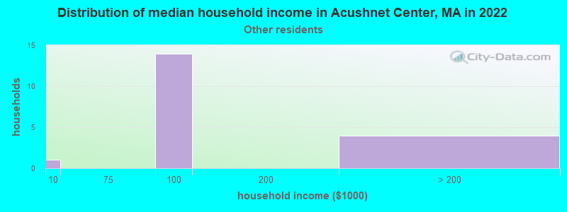 Distribution of median household income in Acushnet Center, MA in 2022