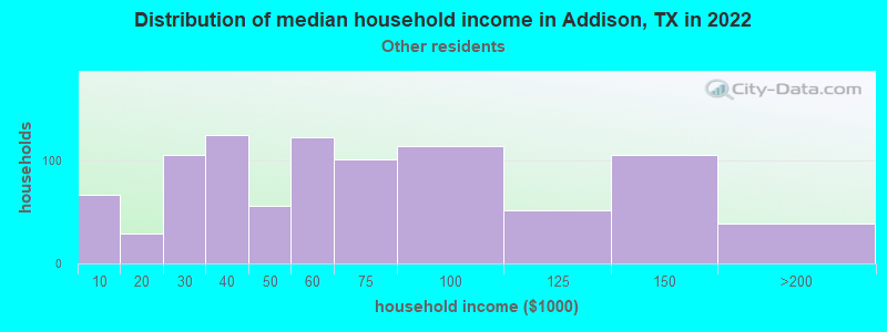 Distribution of median household income in Addison, TX in 2022