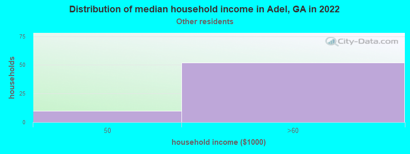 Distribution of median household income in Adel, GA in 2022