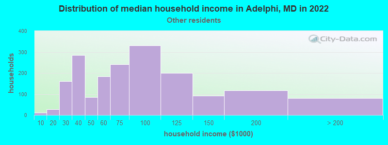 Distribution of median household income in Adelphi, MD in 2022