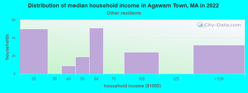 Distribution of median household income in Agawam Town, MA in 2022