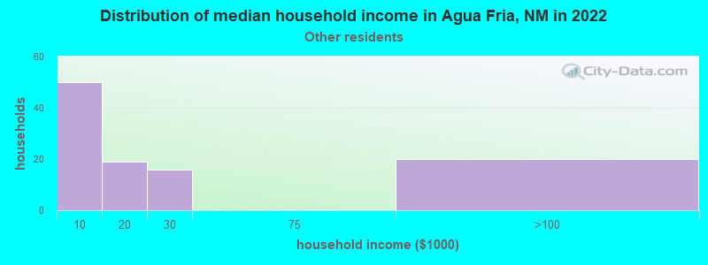 Distribution of median household income in Agua Fria, NM in 2022